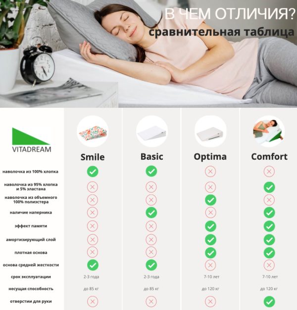 Клиновидная подушка VITADREAM Basic 135/80/20